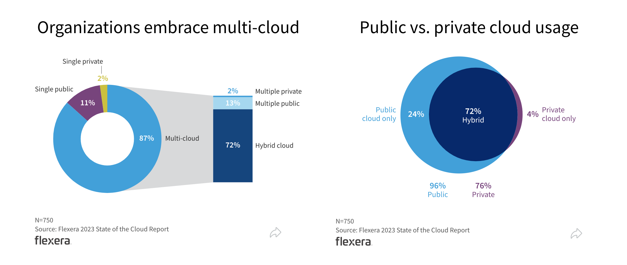 72% of all enterprises use a hybrid cloud model