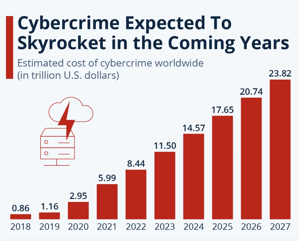 Cyber attacks are expected to skyrocket