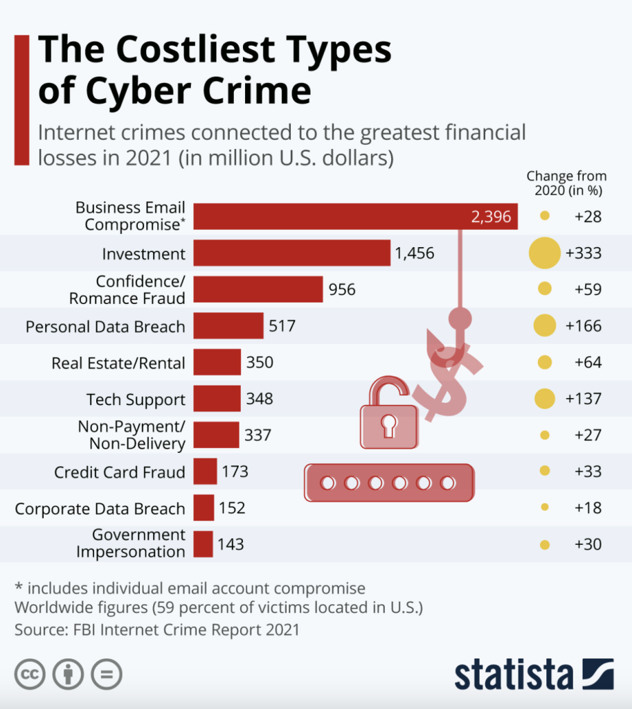 Types of Cyber Crime